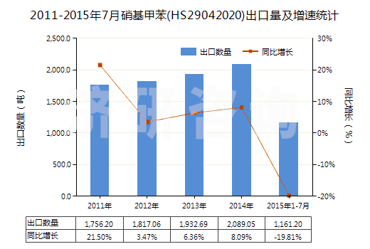 2011-2015年7月硝基甲苯(HS29042020)出口量及增速統(tǒng)計(jì)